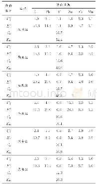 表4 潜在生态风险指数法评价结果