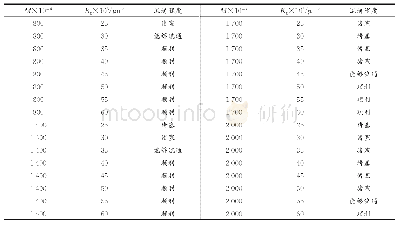 表3 聚合物相对分子质量与渗透率极限、流通程度的关系（CP=500 mg/L)