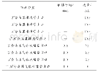 表1 长宁-威远区块页岩气测试平台现场取样情况