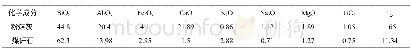 《表1 粉煤灰和煤矸石的化学成分 (wt%)》