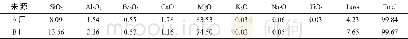 《表3 用作砖底浆的氧化镁的化学成分 (%)》