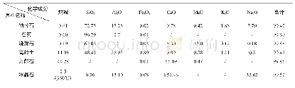 《表1 主要原料化学成分 (%)》