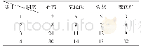 《表1 水平因素表（wt%）》