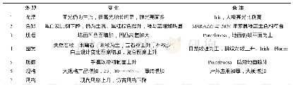 《表1 2 2019博罗尼亚展瓷砖表面变化》