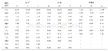 表1 原料样品化学组成（wt%)