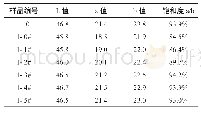 《表5 1180℃下添加氯化钾样品在哑光釉中的色差值》