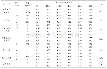 表4 常用吸声材料吸声系数（管测法）