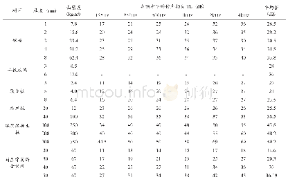 表5 几种常见材料传声损失TL值