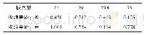 《表3 不同胶含量下的收缩率差距（%）》