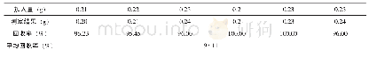 表7 不同氟硅酸钠加入量对回收率的影响