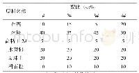 表2 S2配方表：一种高白透光瓷砖的研制