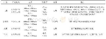 表3 铜川陶瓷厂概况：浅谈陕西铜川原材料及仿古、全抛釉瓷砖的坯体配方设计