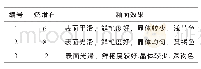 表5 滑石的单因素结果(wt.%)