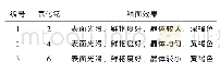 表7 氧化钇的单因素结果(wt.%)