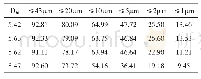 表7 坯料颗粒组成对比（质量分数，%）