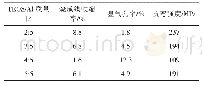 表3 包覆原料质量比（TEOS/Al）对多孔氧化铝陶瓷性能的影响