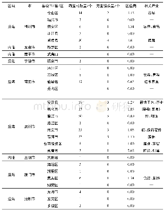 《表2 2018年福建省各市县区的区位商数值与相关产业》