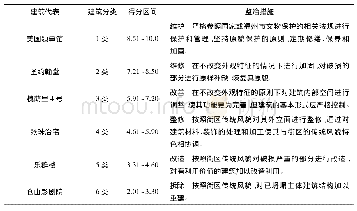 《表5 不同类别的整治措施》