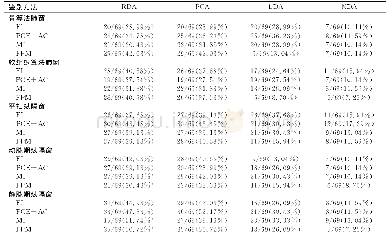 《表2 不同序列图像上各种纹理特征分析方法鉴别良恶性肺部病变的误判率》