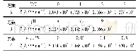 《表5 不同试验条件下环氧树脂涂层电阻的拟合值Tab.5 Fitted values of resistance of epoxy resin coating under different cond