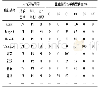 《表3 大气环境因子与碳钢腐蚀等级的量化关系Tab.3 Quantitative relationships between atmospheric environment factors and c