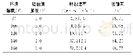 《表4 环境温度对乌洛托品季铵盐缓蚀性能的影响Tab.4 Effect environmental temperature on corrosion inhibition of urotropine