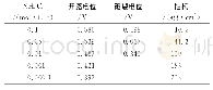 《表3 试样在含不同浓度NH4Cl的饱和Ca (OH) 2溶液中的相关电化学参数拟合结果Tab.3 Correlation results of related electrochemical par