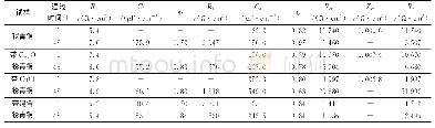 表4 4种青铜在SO2环境模拟液中电化学阻抗谱的拟合参数Tab.4 Fitted parameters of EIS for 4kinds of bronze in SO2environment simulation solution