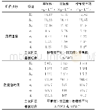 表3 正交试验结果分析Tab.3 Analysis of orthogonal experiment results