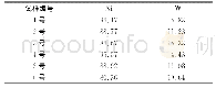 表1 各镍钨合金镀层试样的EDS分析结果 (质量分数) Tab.1 EDS analysis results of Ni-W coating samples (mass fraction)