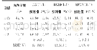 《表2 三种模型预测结果的相对误差》