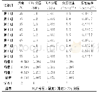 表3 正交试验表：L360钢在H_2S/CO_2共存体系中的腐蚀行为及腐蚀预测模型