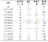 表3 性能测试结果：石墨烯添加方法对环氧涂料防腐蚀性能的影响