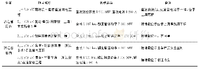 表2 浙江省省内及周边特高压直流输电线路分布情况