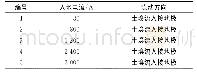 表3 阴极放电条件下，接地极入地电流的相关参数