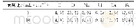 表2 不同面容比条件下腐蚀产物的能谱分析结果（质量分数）