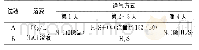 《表1 第一阶段试验参数：溶解氧对BNS管线钢H_2S腐蚀行为的影响》