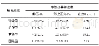 《表2 气流参数标准差分析Tab.2 Standard deviation analysis of airflow parameters》