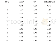 表1 液体磁性磨具配方实验设计Tab.1 Formula design of fluid magnetic abrasive