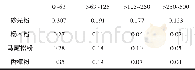 《表2 不同粒径分布的木粉的比表面积Tab.2 Specific surface area of wood dust with different particle size distribution