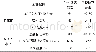 《表1 AH-70#基质沥青基本技术指标Tab.1 Basic technical indicators of base asphalt》