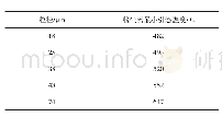 《表4 不同粒径下的钛粉尘云最小引燃温度Tab.4 Tc, minfor titanium powder of different particle sizes》