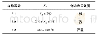 表4 德国爆炸指数法评价标准Tab.4 Evaluation standard of German explosion index method