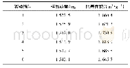 《表5 比表面积重复性考察》