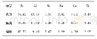 《表2 矿物样品组分的质量分数》
