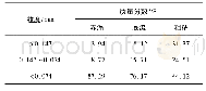 《表3 矿物样品的筛分粒度分布》