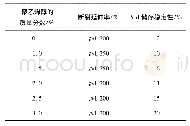 《表3 分散剂(聚乙烯醇)对性能的影响》