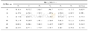 表1 喷吹压力为0.3 MPa时圆孔在不同喷吹距离下的侧壁压力峰值