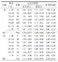 《表1 不同性别、年龄冠状动脉外径参考值 (单位:mm)》