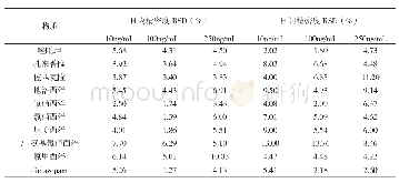 《表4 10种安眠药的的日内精密度和日间精密度 (RSD, n=5)》